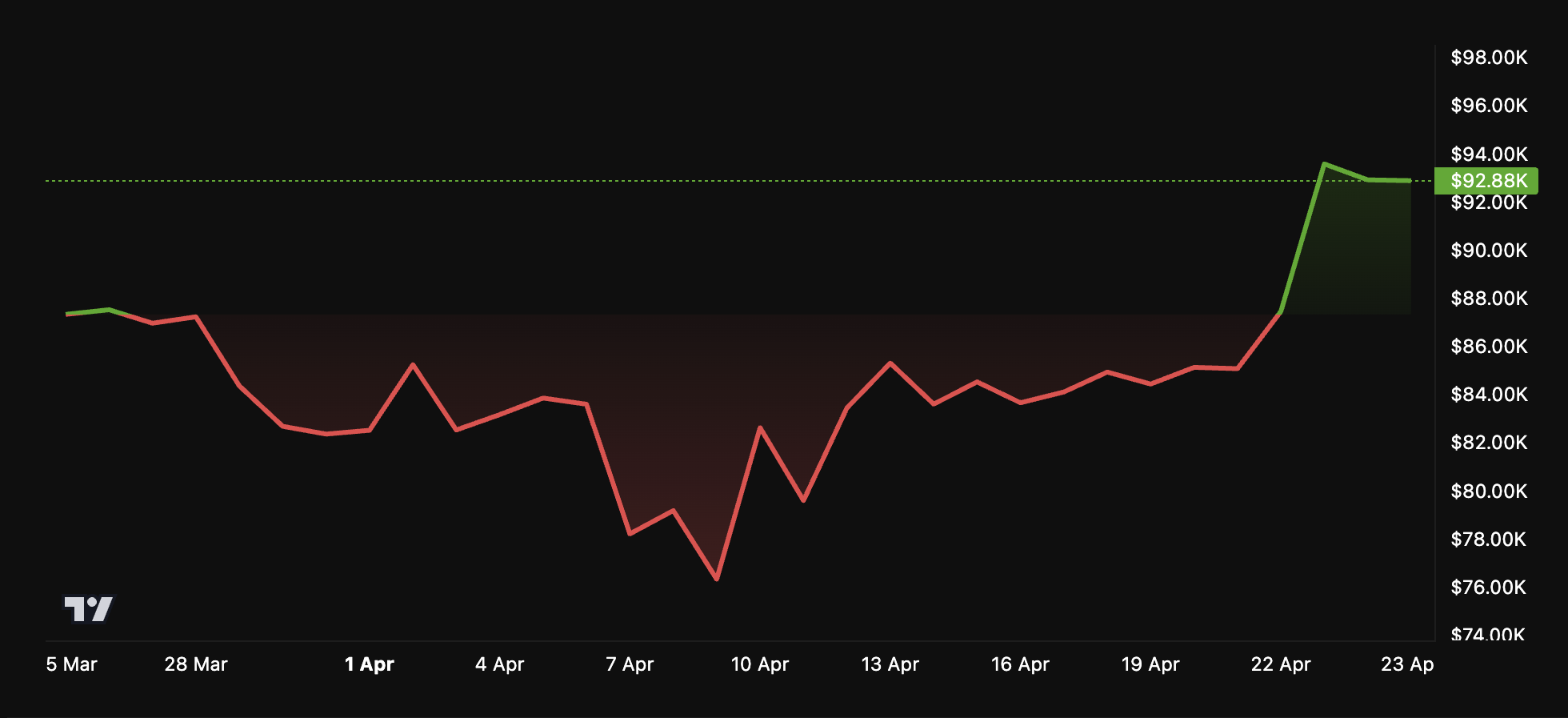 BTC koers prestatie