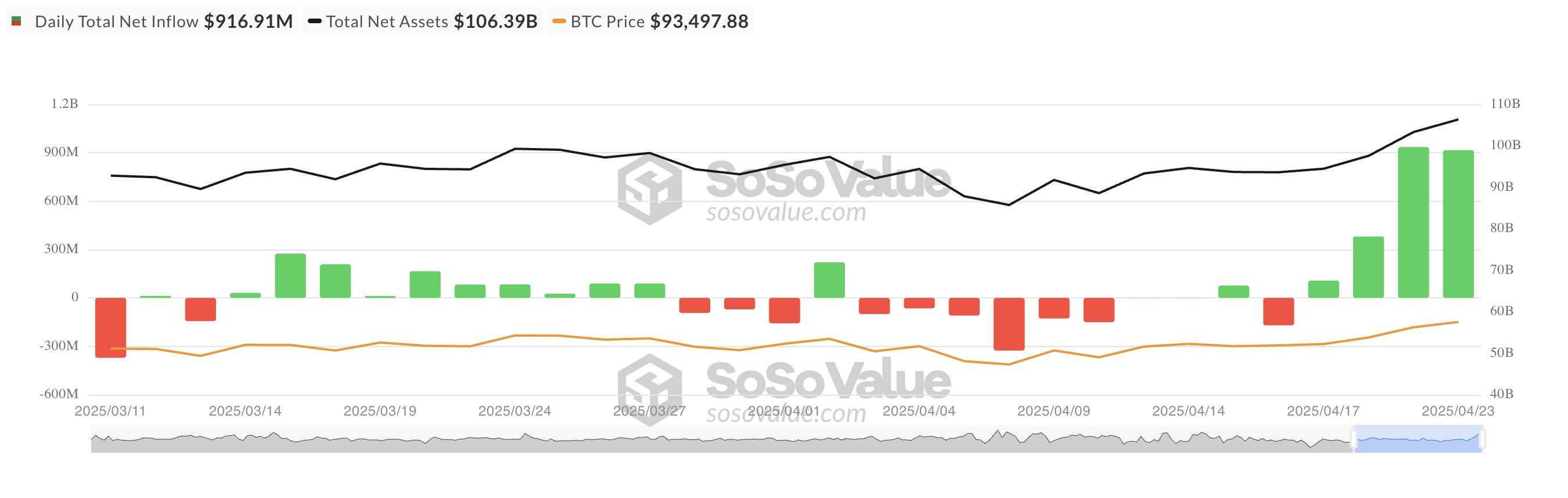 Totale Bitcoin Spot ETF Netto Instroom