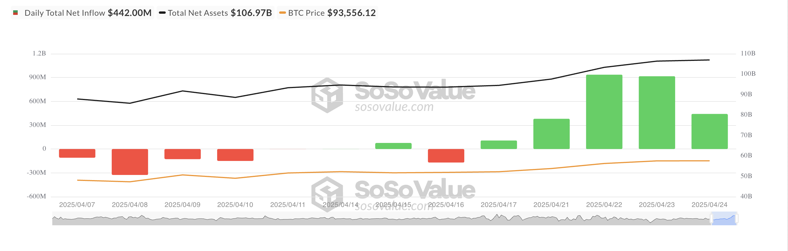 Totale Bitcoin Spot ETF Netto Instroom