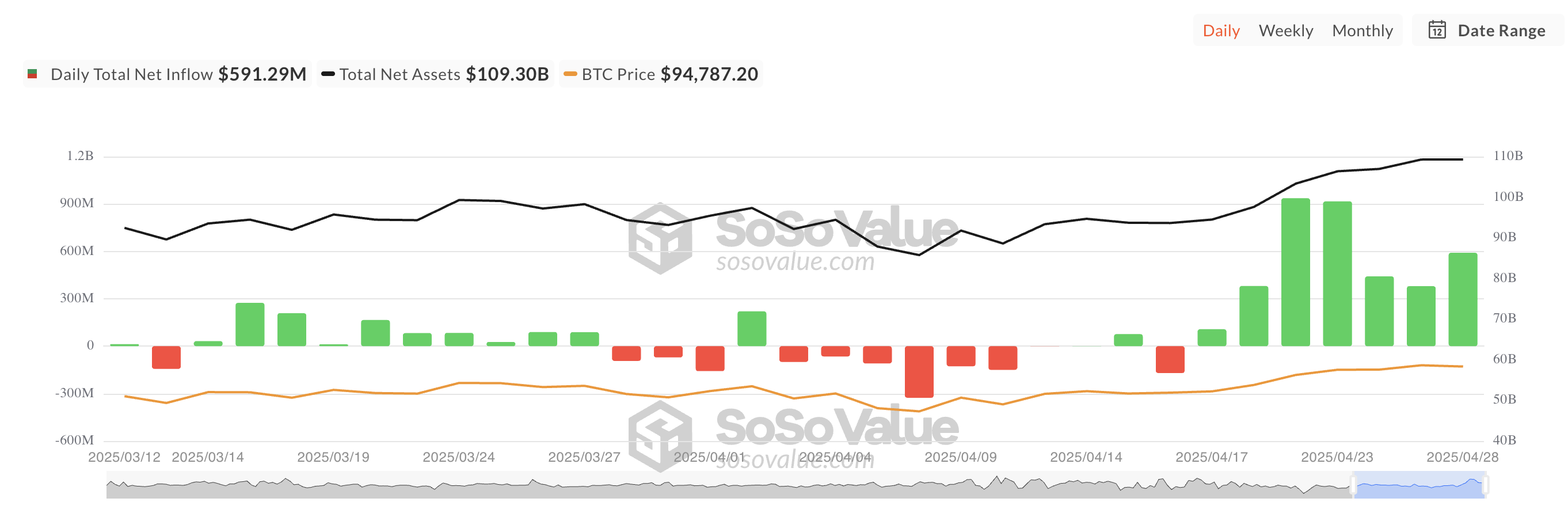 Totale Bitcoin Spot ETF Netto Instroom
