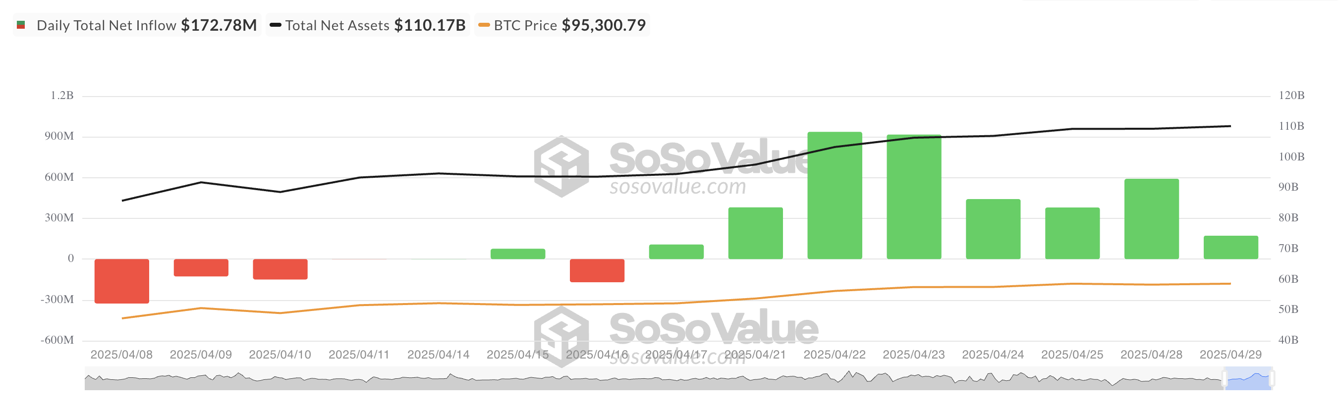 Totale Bitcoin Spot ETF Netto Instroom