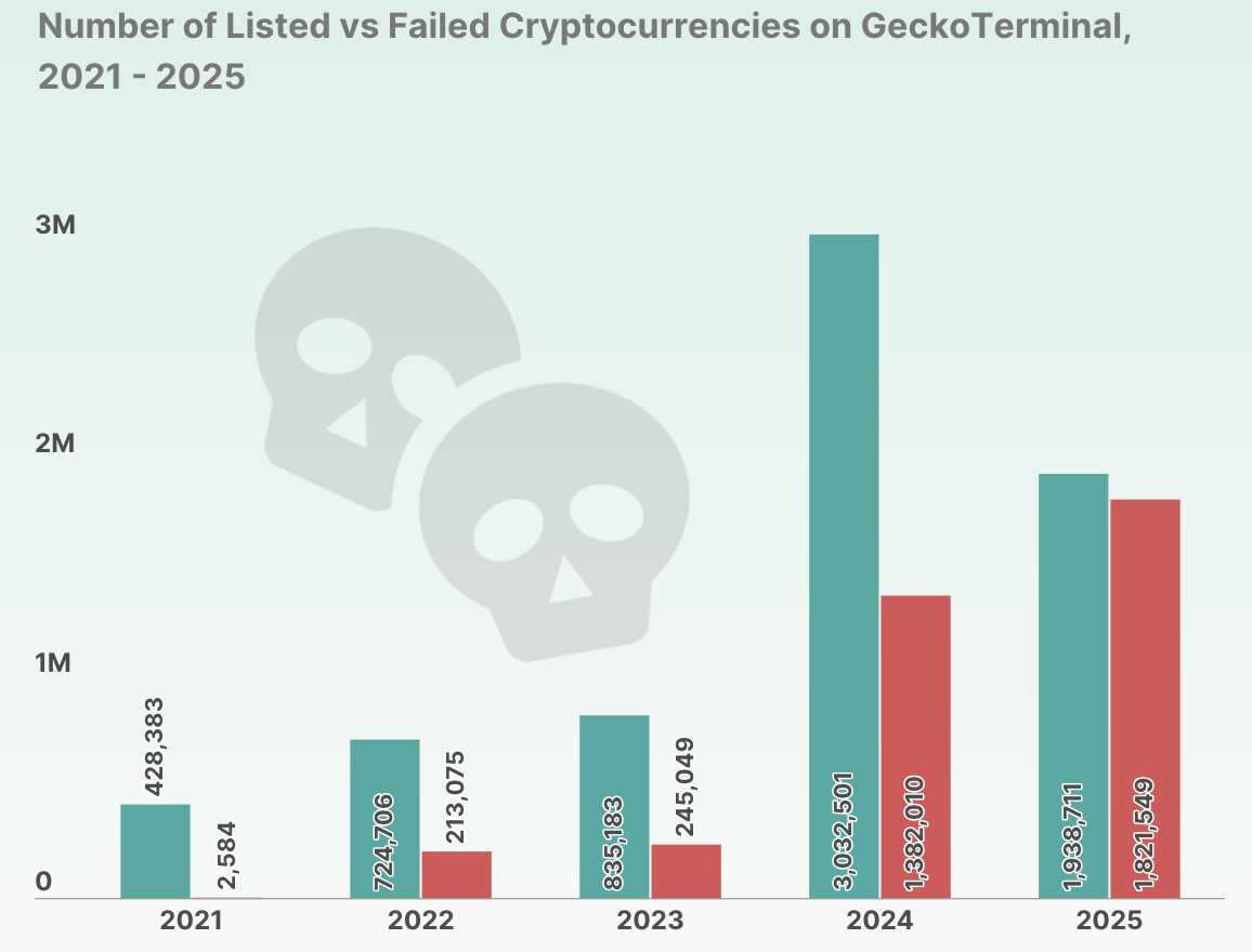 Dode Crypto Projecten per Jaar