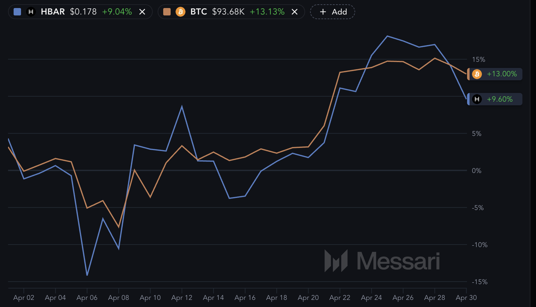 BTC en HBAR prestaties in de laatste 30 dagen.