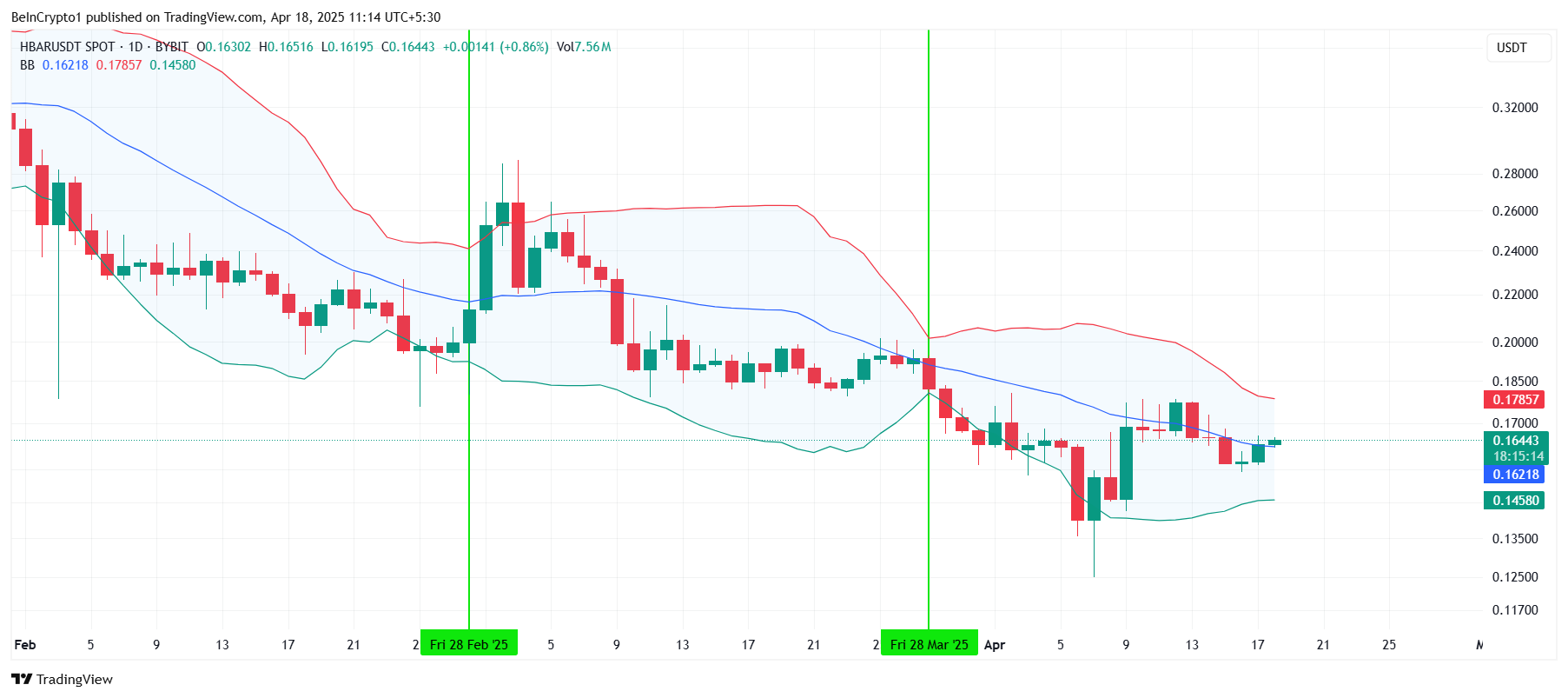 HBAR Bollinger Bands