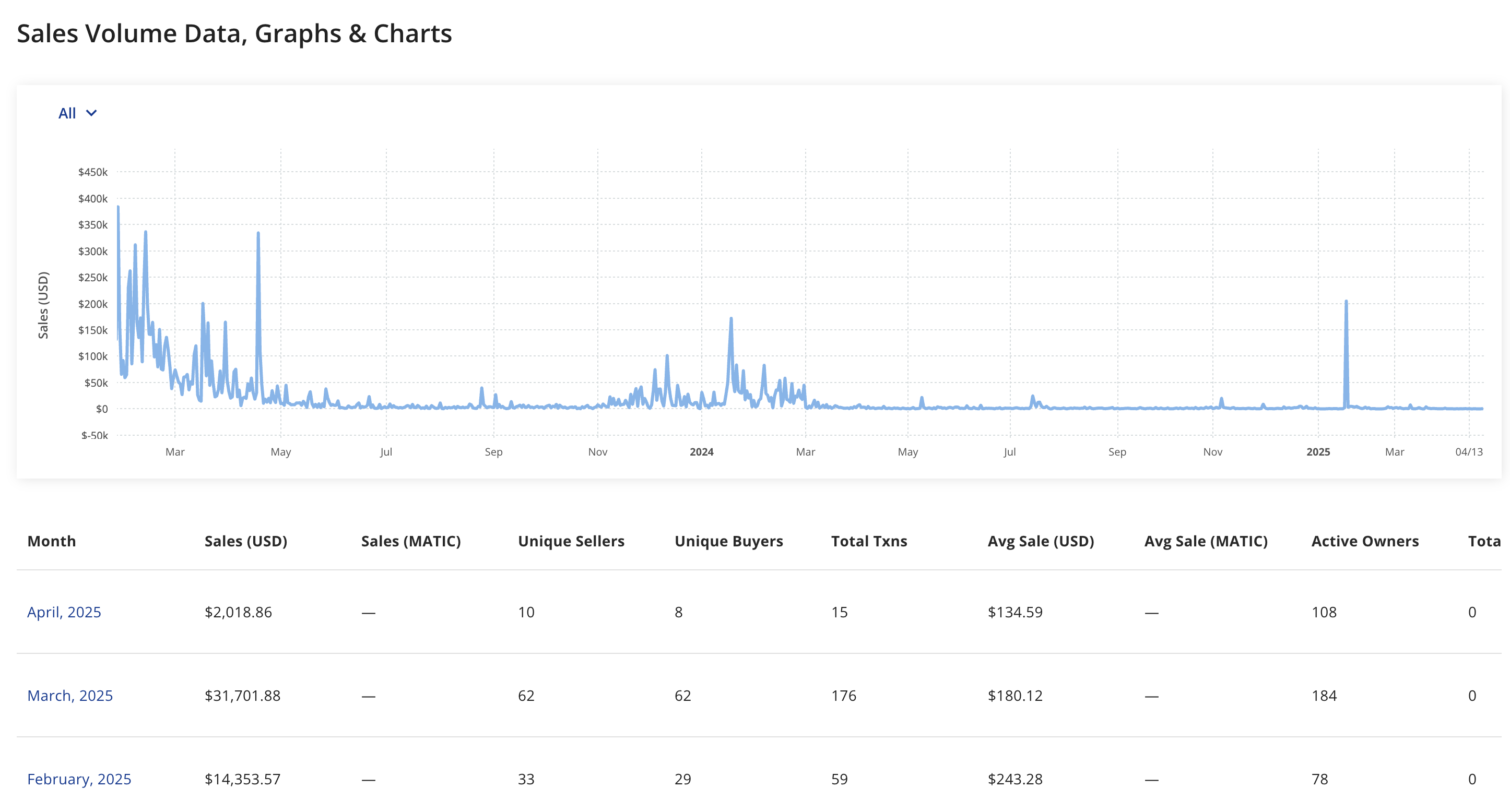 Trump Digital Trading Cards verkoopvolume. Bron: CryptoSlam