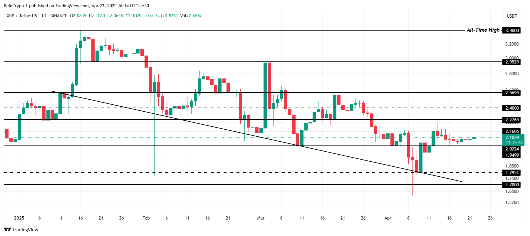 XRP koers analyse