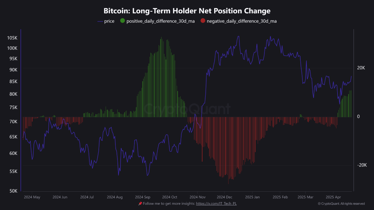 Bitcoin Lange Termijn Houders Netto Positie Verandering. Bron: CryptoQuant.
