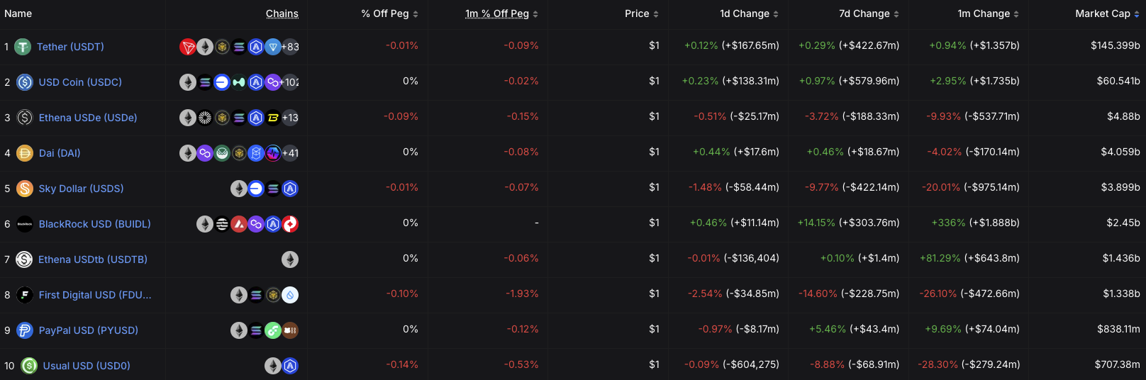USDC vs. USDT marktaandeel – Bron: DefiLlama