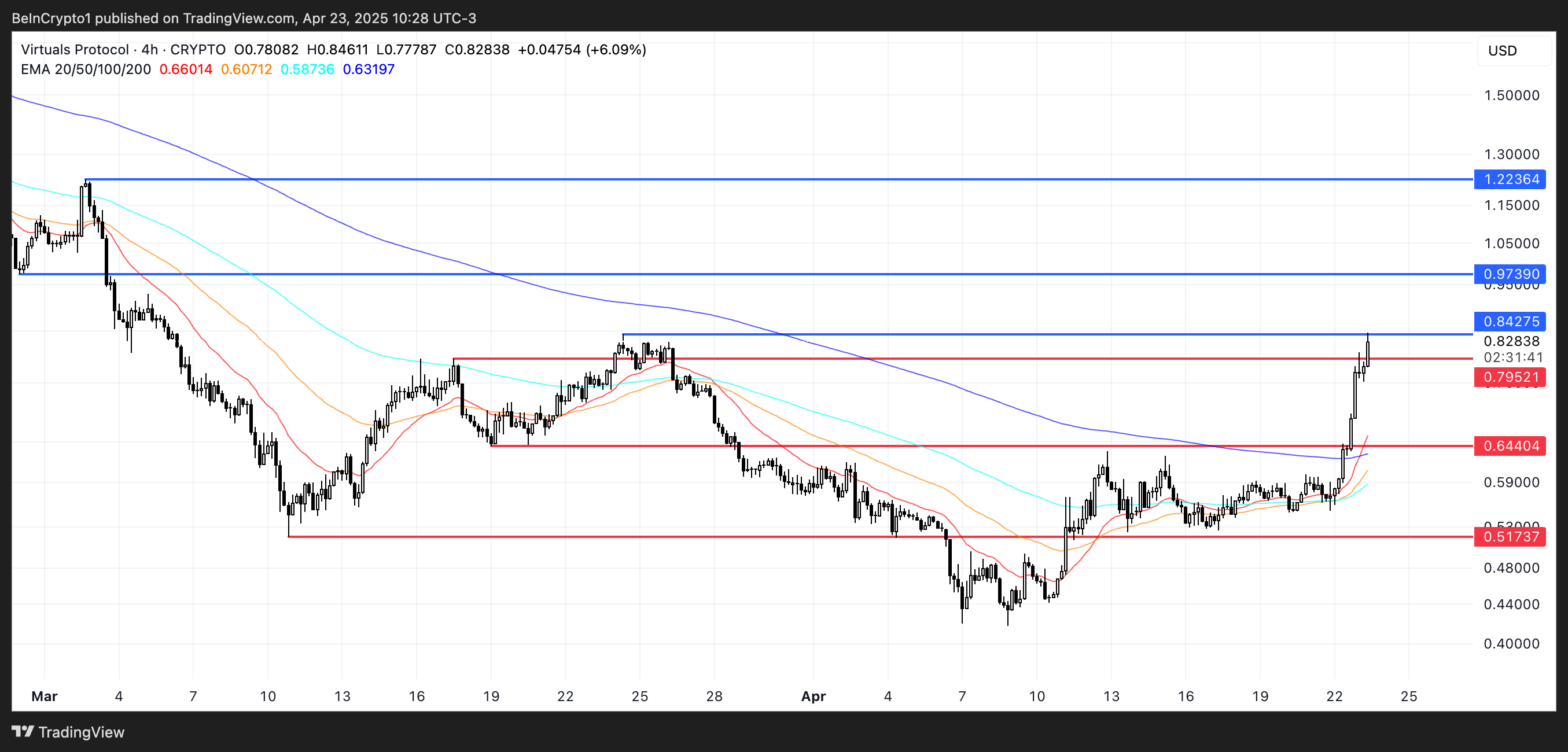 VIRTUAL Price Analysis.
