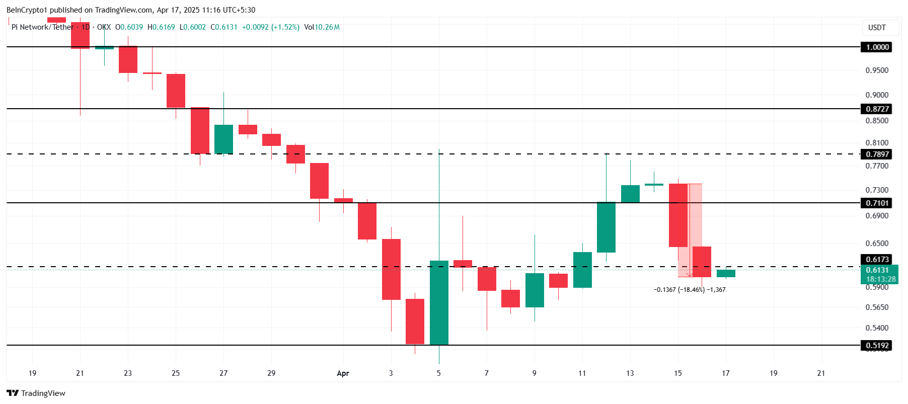 PI Network koers analyse