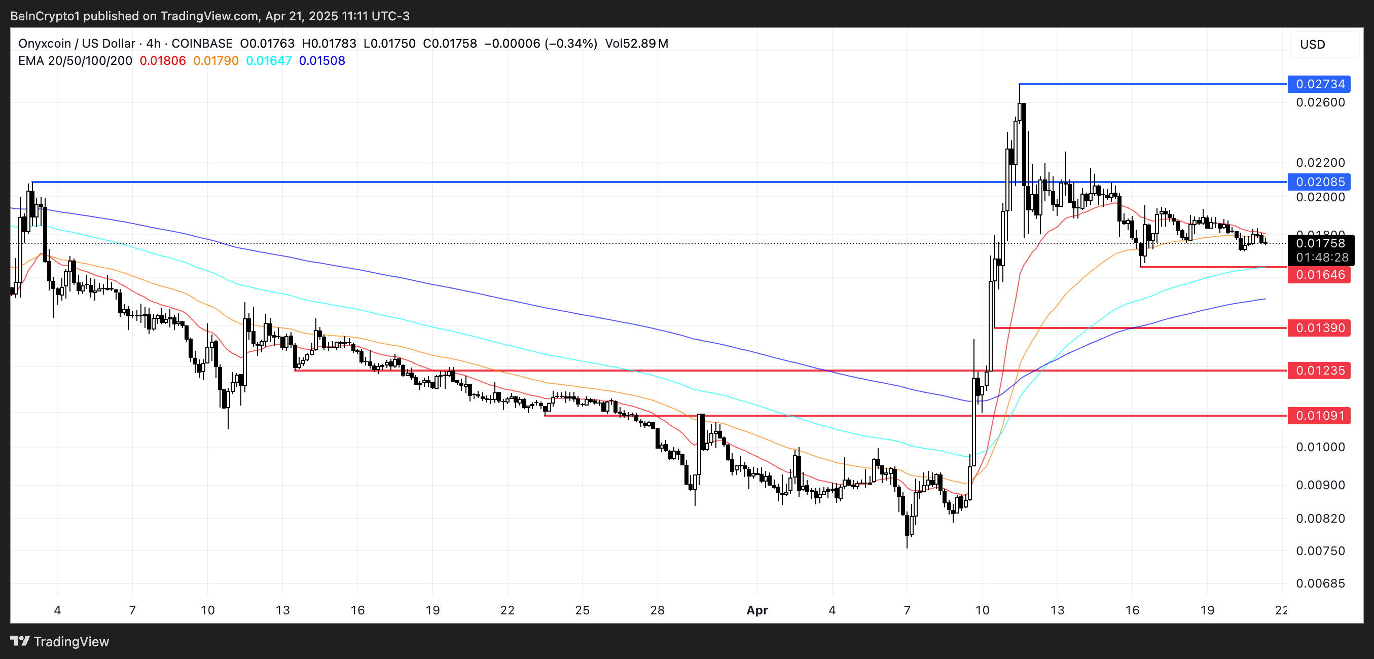 XCN koers analyse.