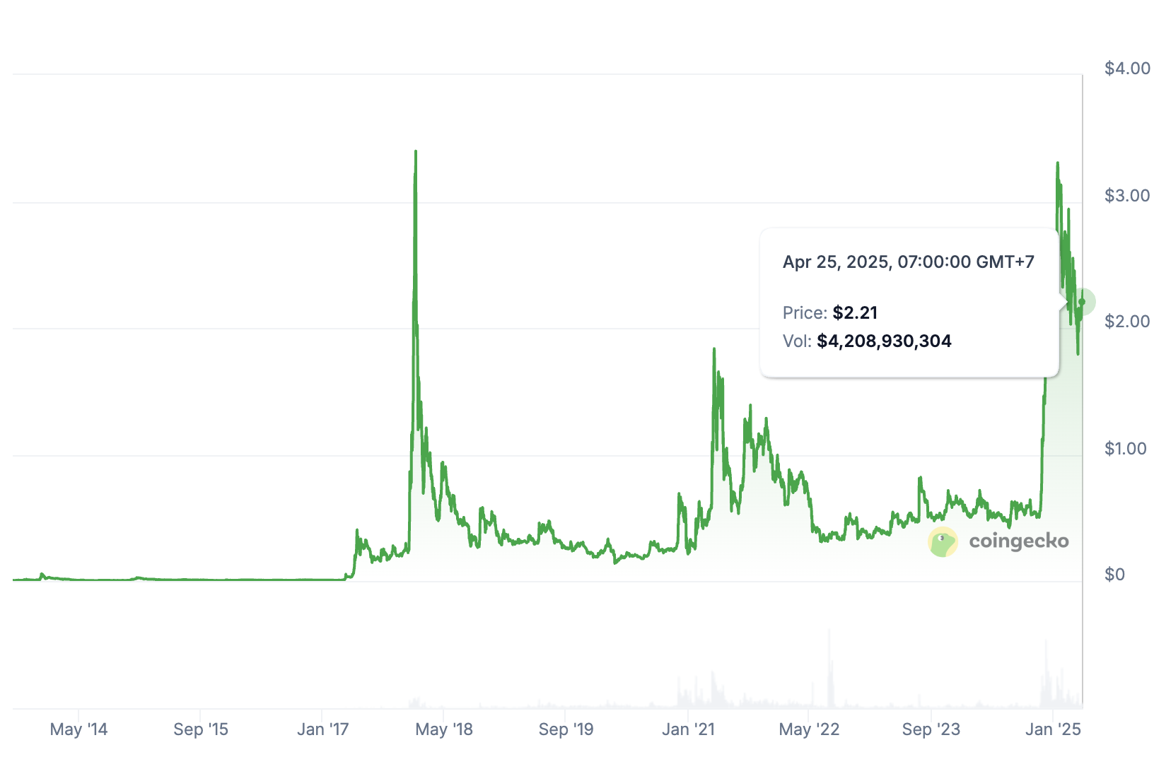xrp prijs