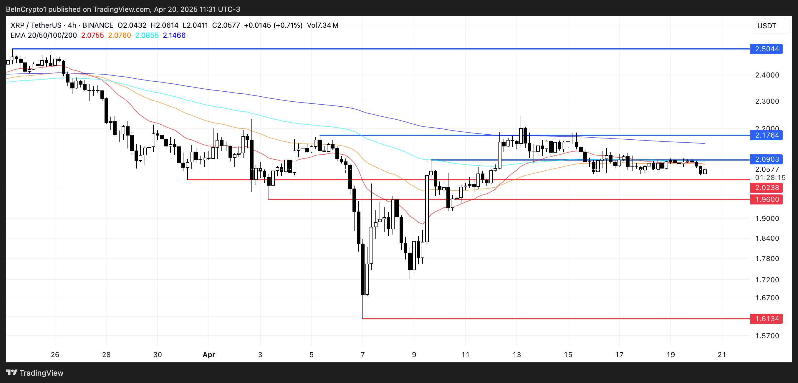 XRP koers analyse
