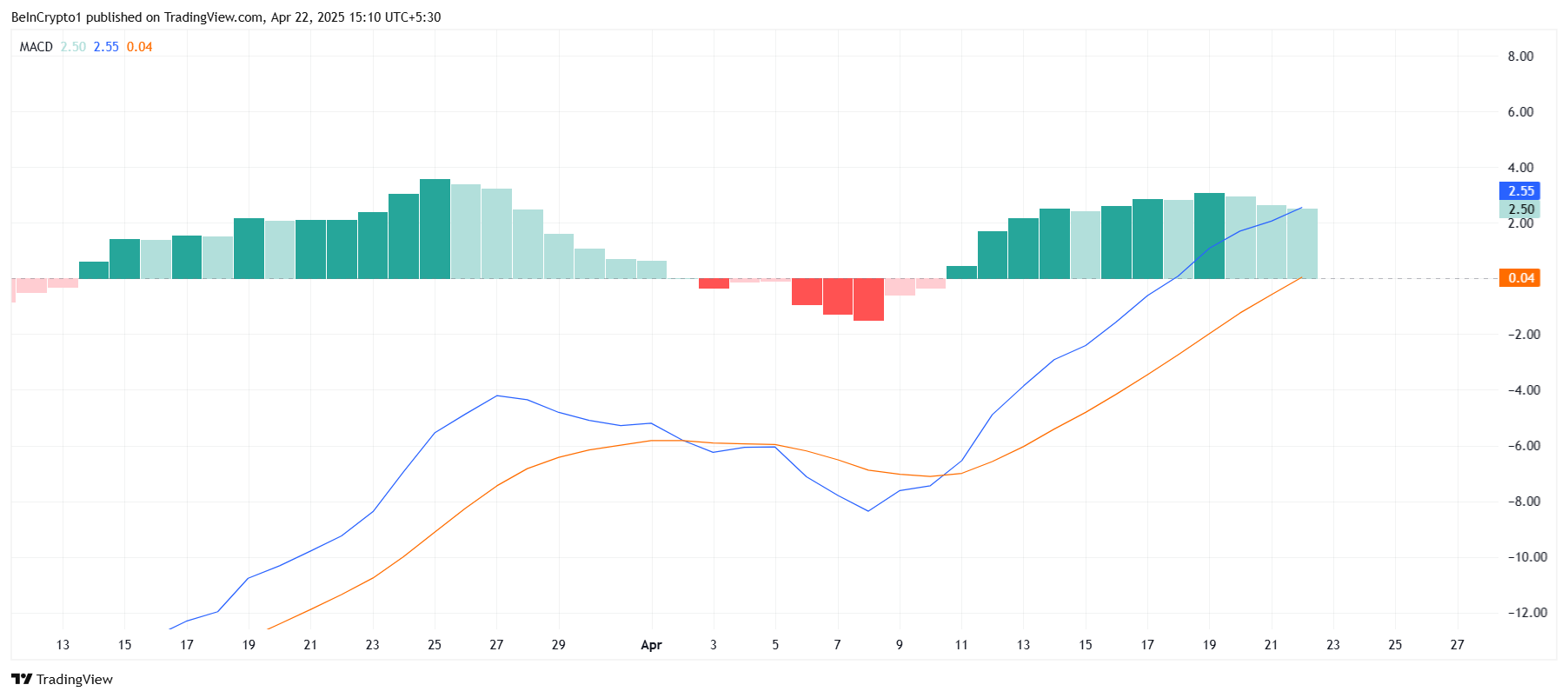 Solana MACD