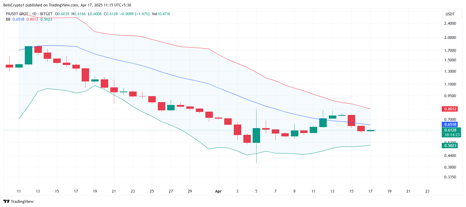 PI Network Bollinger Bands