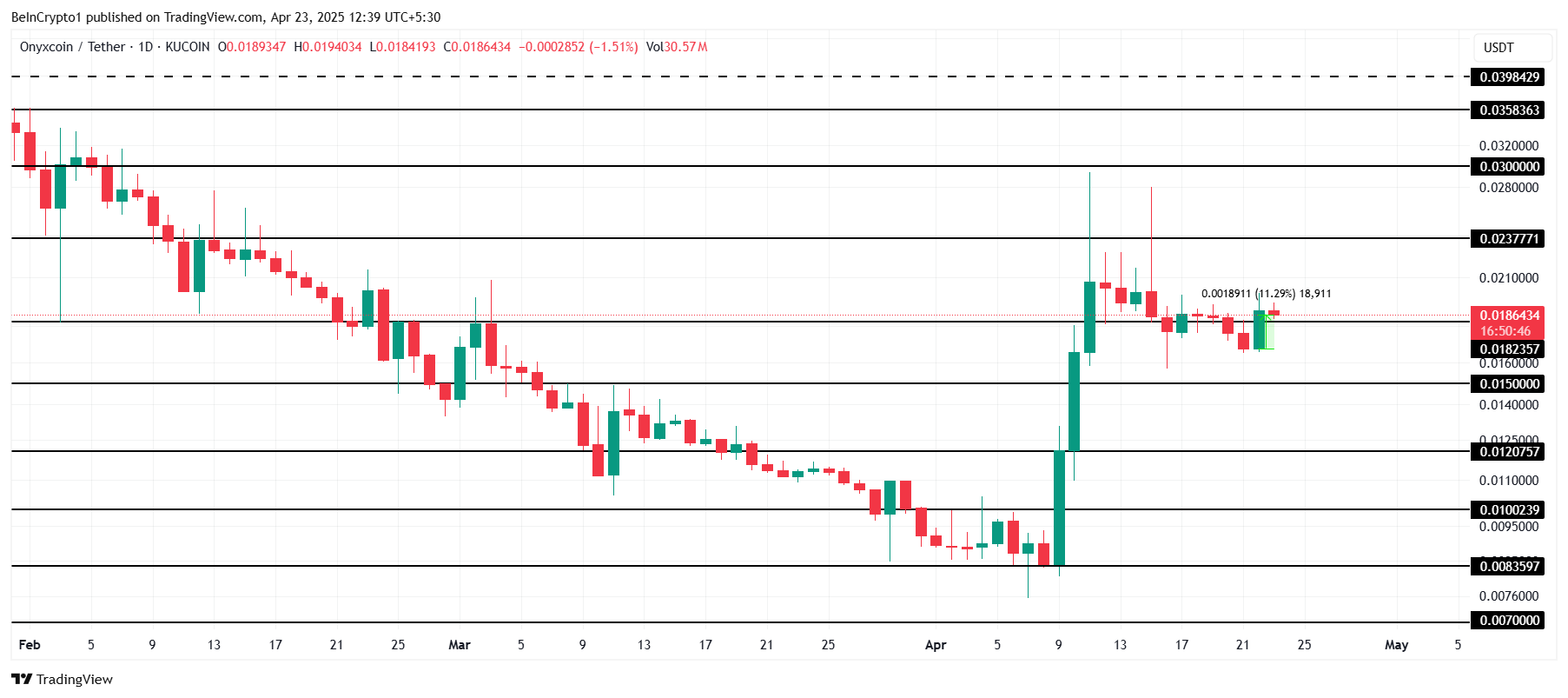 XCN Price Analysis.