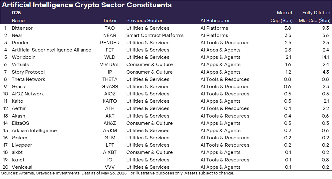 Grayscale AI CRYPTO SECTOR