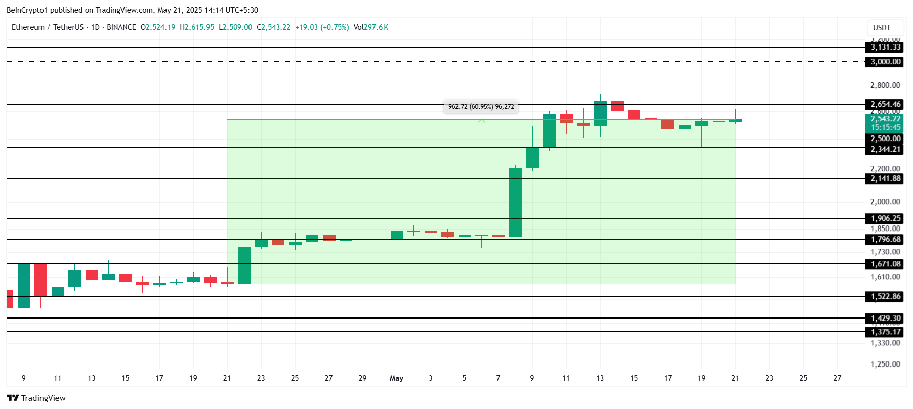 Ethereum analyse