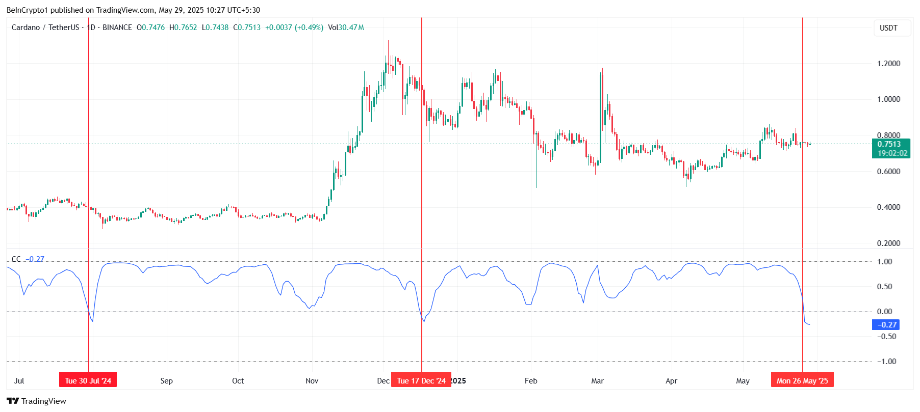 Cardano Correlatie Met Bitcoin