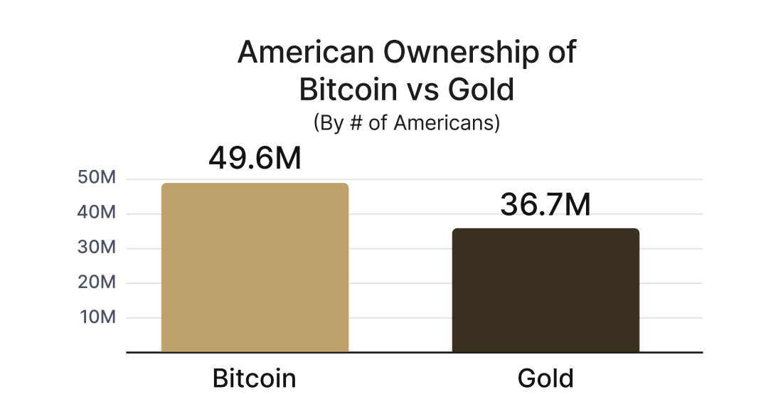 Bijna 50 miljoen Amerikanen bezitten Bitcoin, terwijl het aantal goudbezitters bijna 37 miljoen is. Bron: River