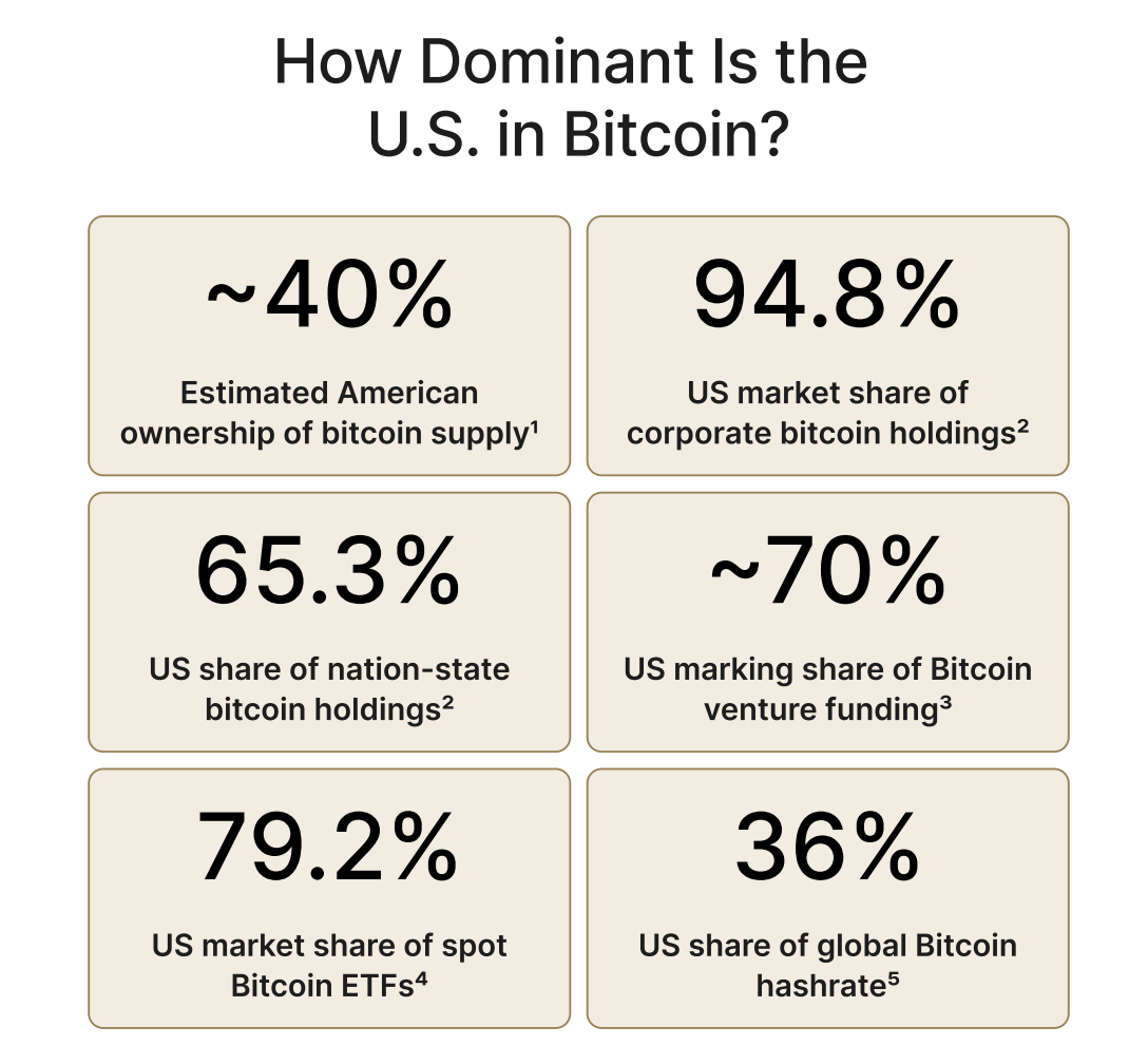 Dominantie van Amerika in Bitcoin. Bron: River