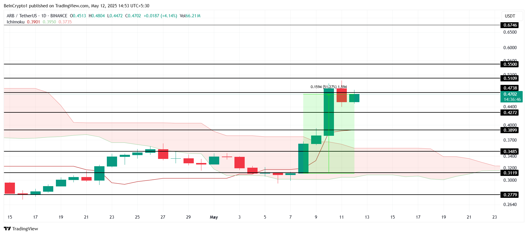 ARB koers analyse