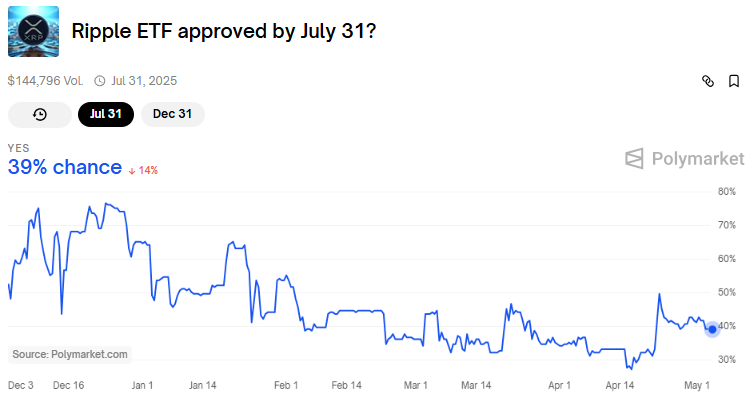 XRP ETF goedkeuringskansen