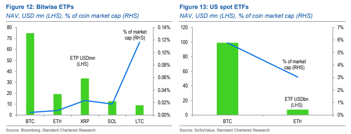 XRP ETP vs Bitcoin en Ethereum ETP
