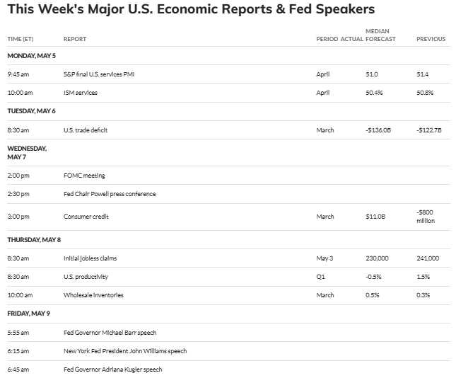 Amerikaanse economische indicatoren deze week