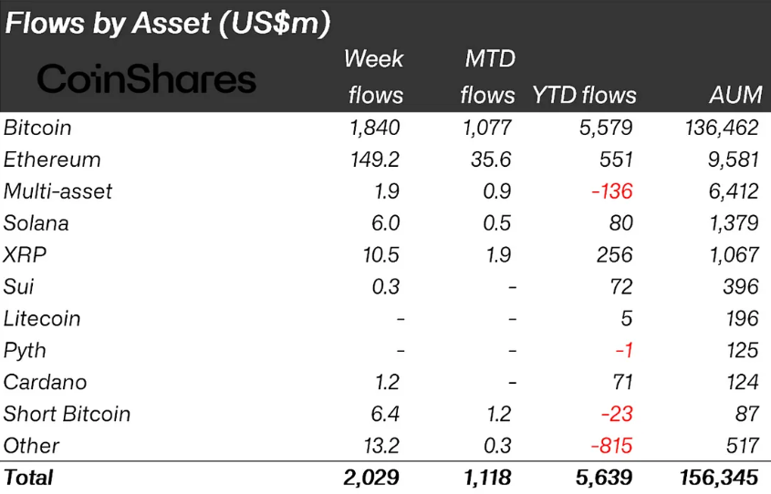 Crypto-instromen vorige week