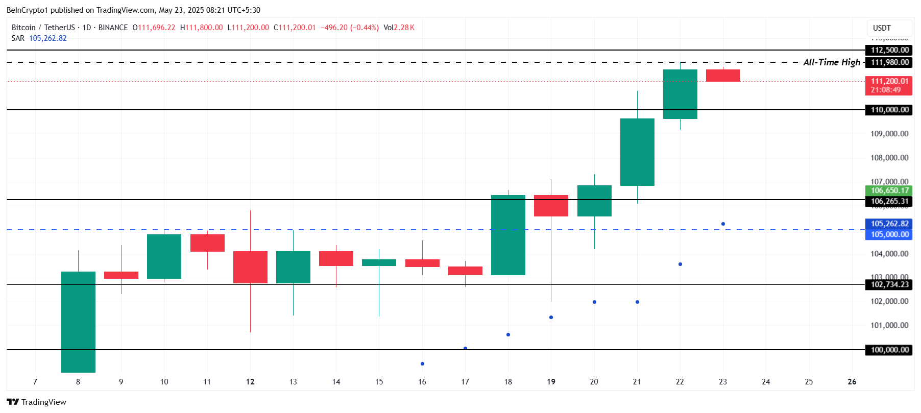 Bitcoin analyse