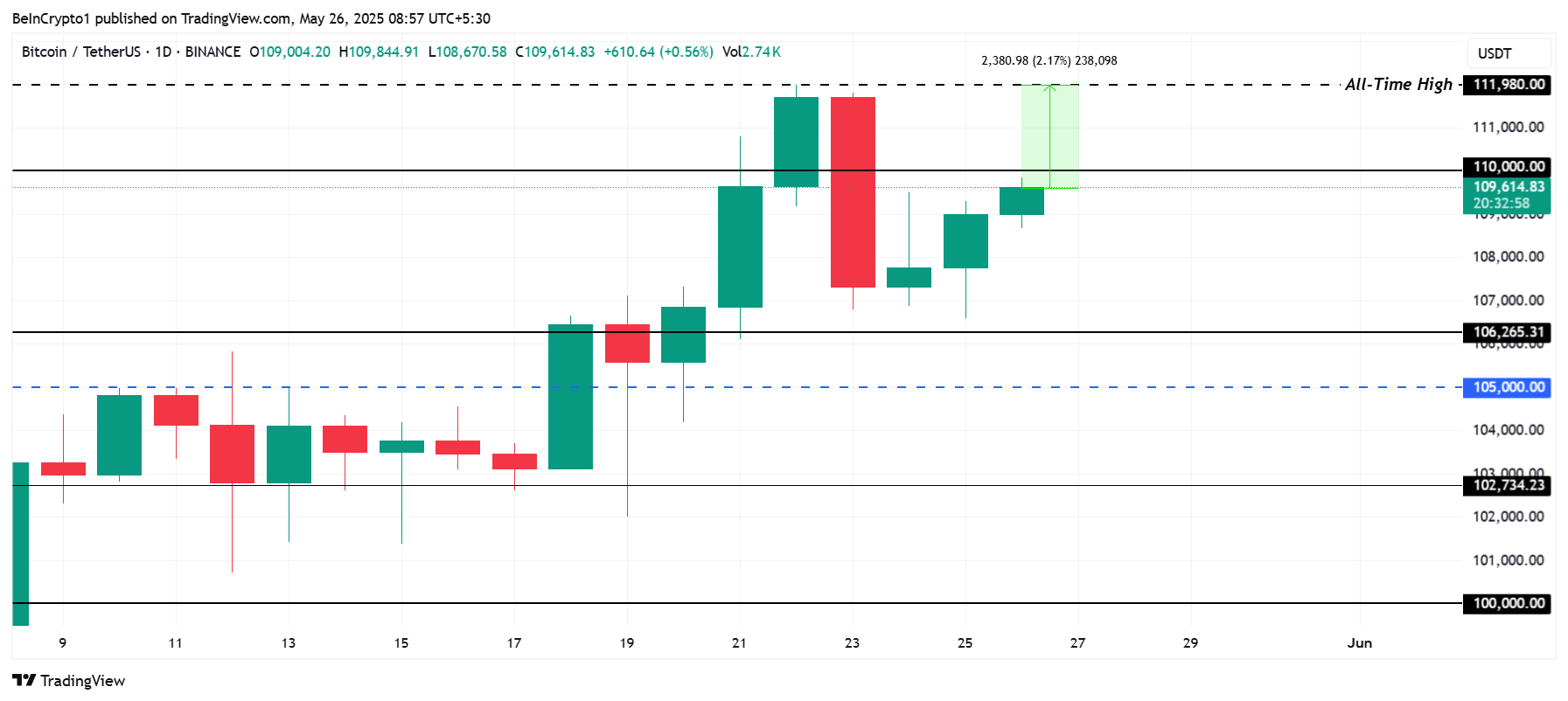 Bitcoin koers analyse
