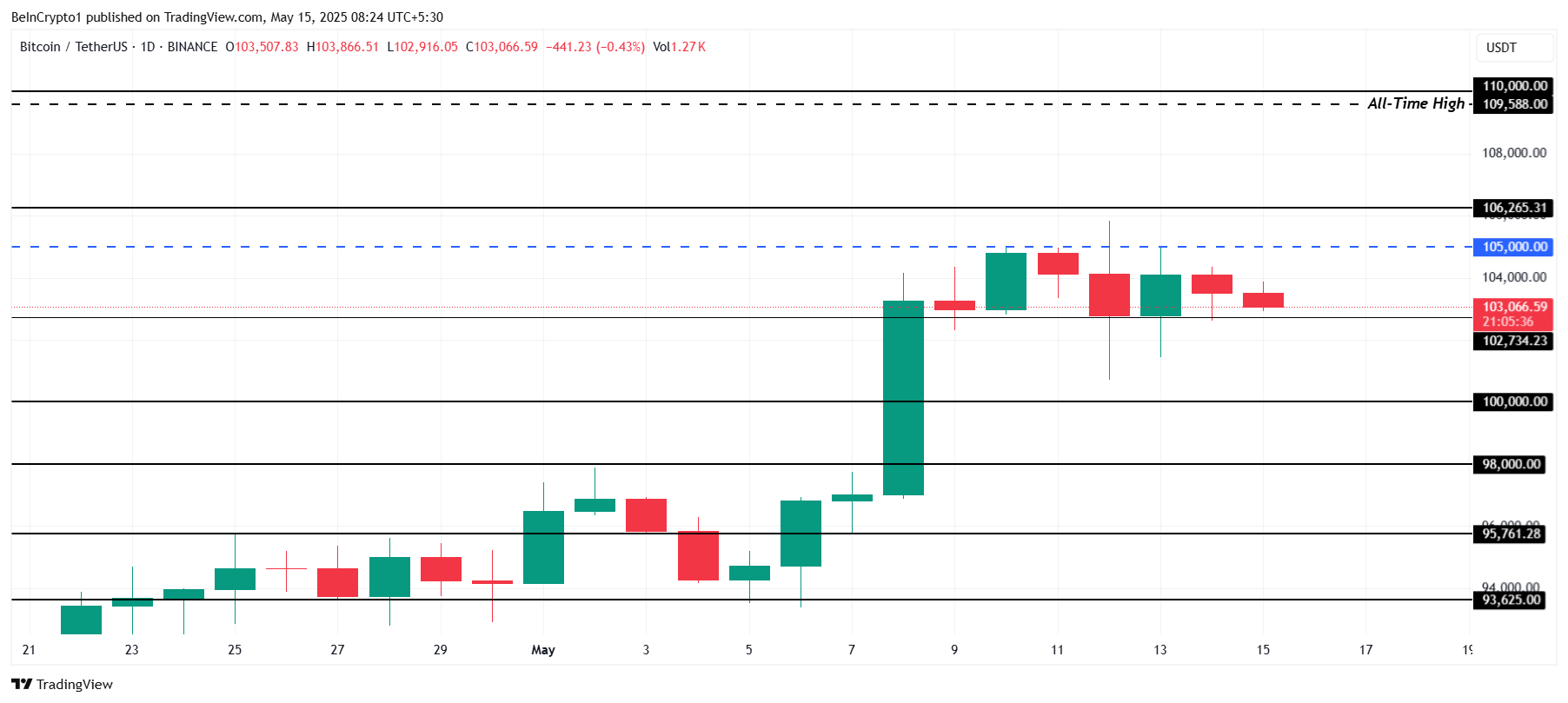 Bitcoin koers analyse