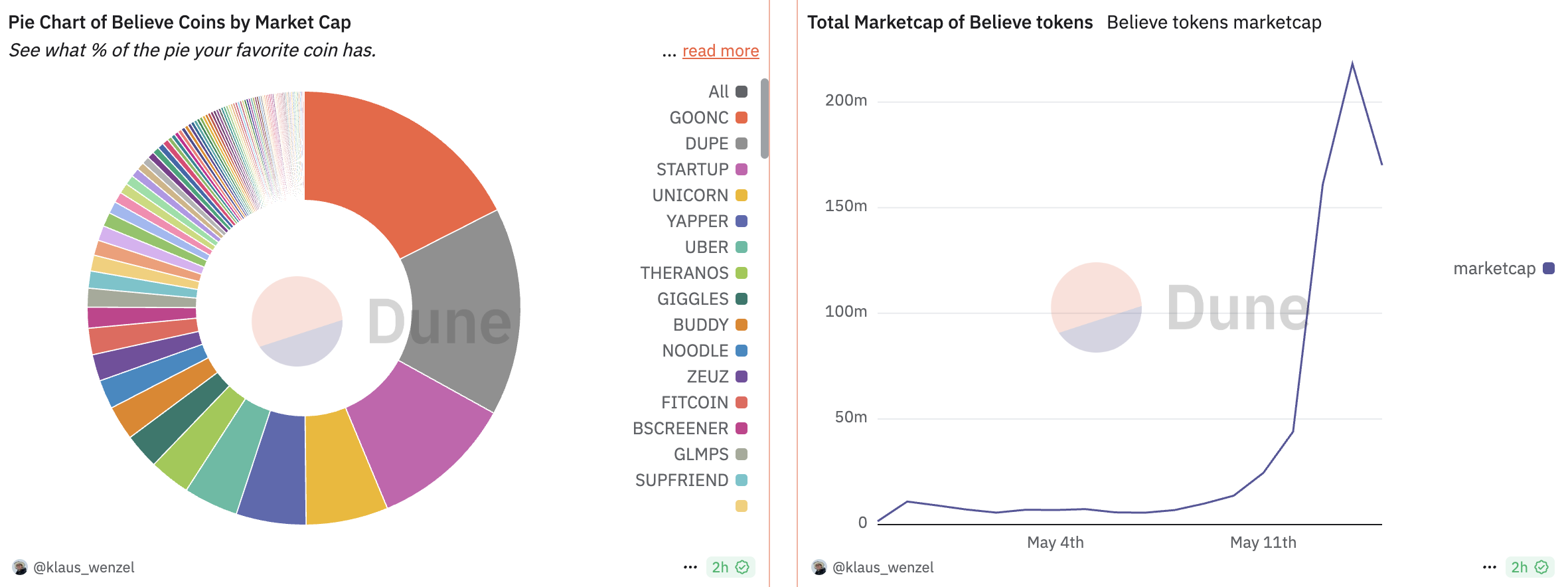 Marktkapitalisatie van Believe-tokens. Bron: Klaus