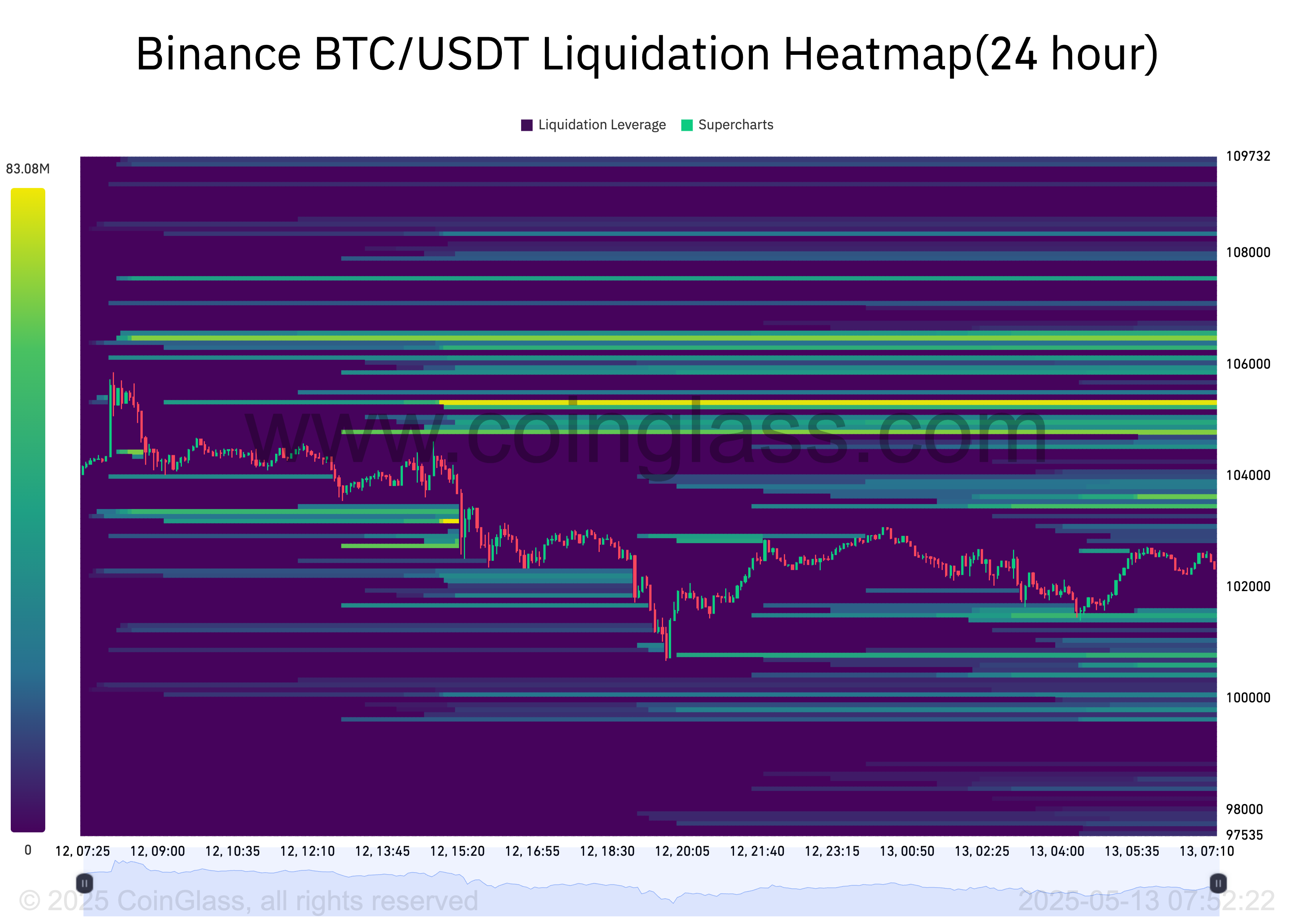 BTC Liquidatie Heatmap.