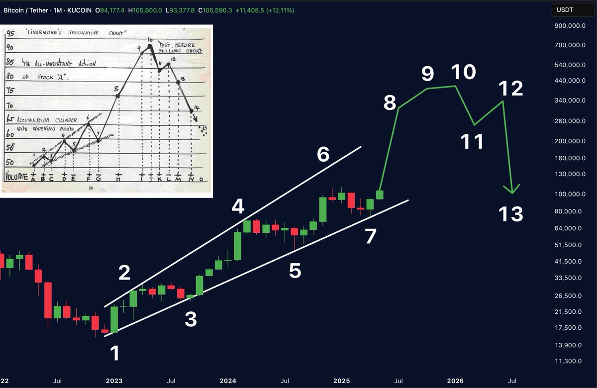 BTC heeft de “accumulatiecilinder” verlaten. Bron: Merlijn The Trader