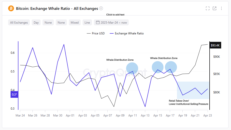 Bitcoin exchange whale ratio. Bron: CryptoQuant