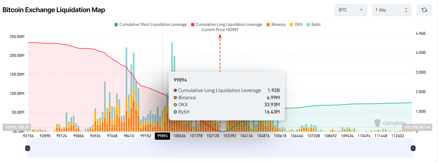 Bitcoin Exchange Liquidatiekaart. Bron: Coinglass.