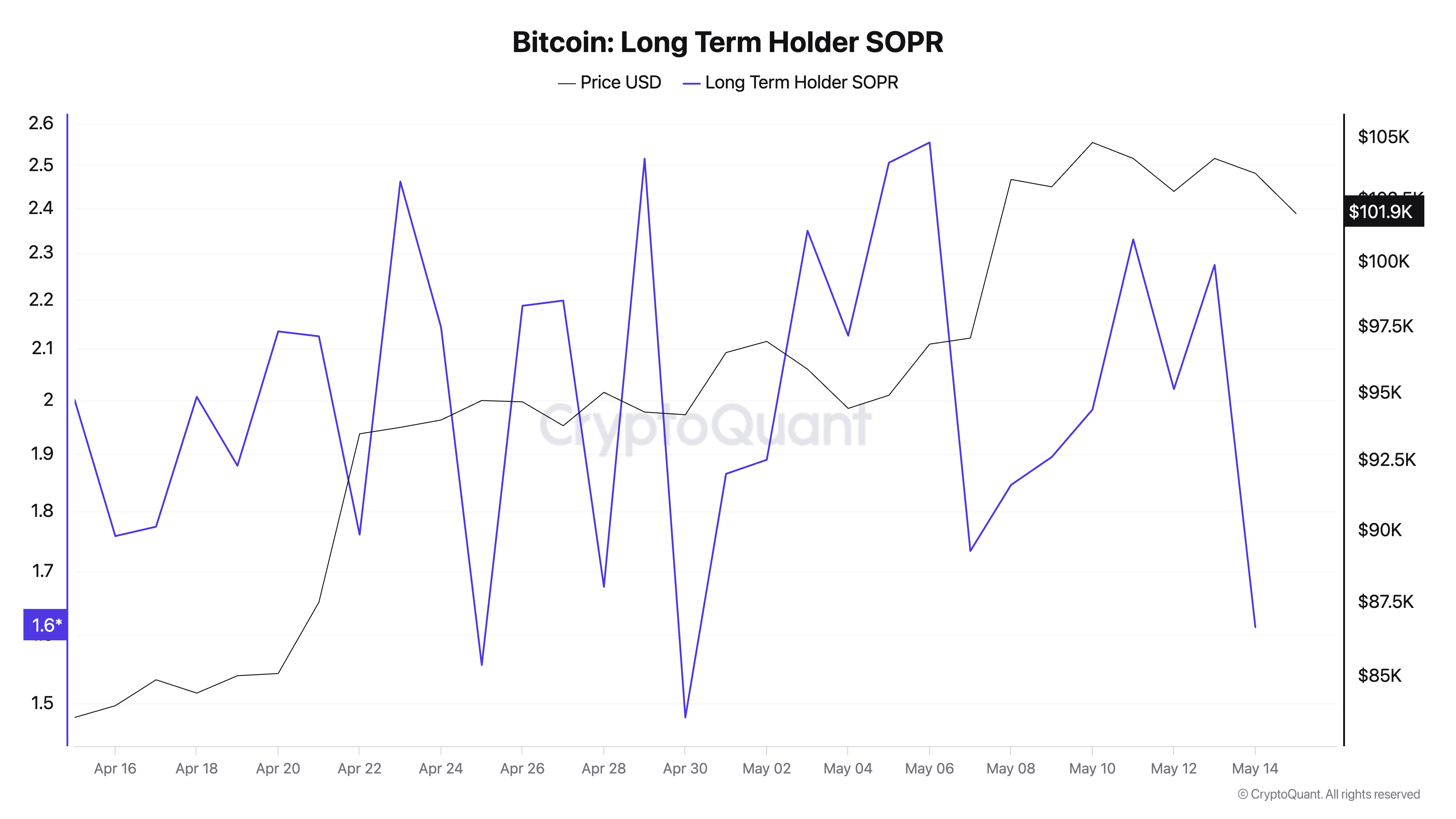 Bitcoin: Long Term Holder SOPR