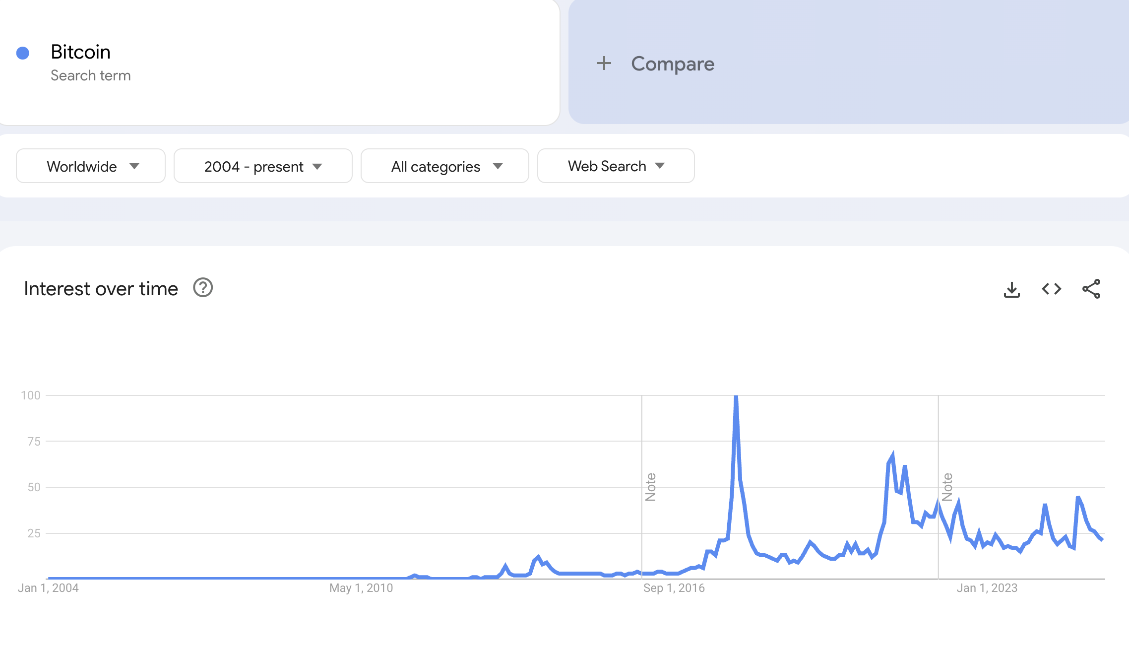 Zoekvolume voor Bitcoin op Google Trends. Bron: Google Trends