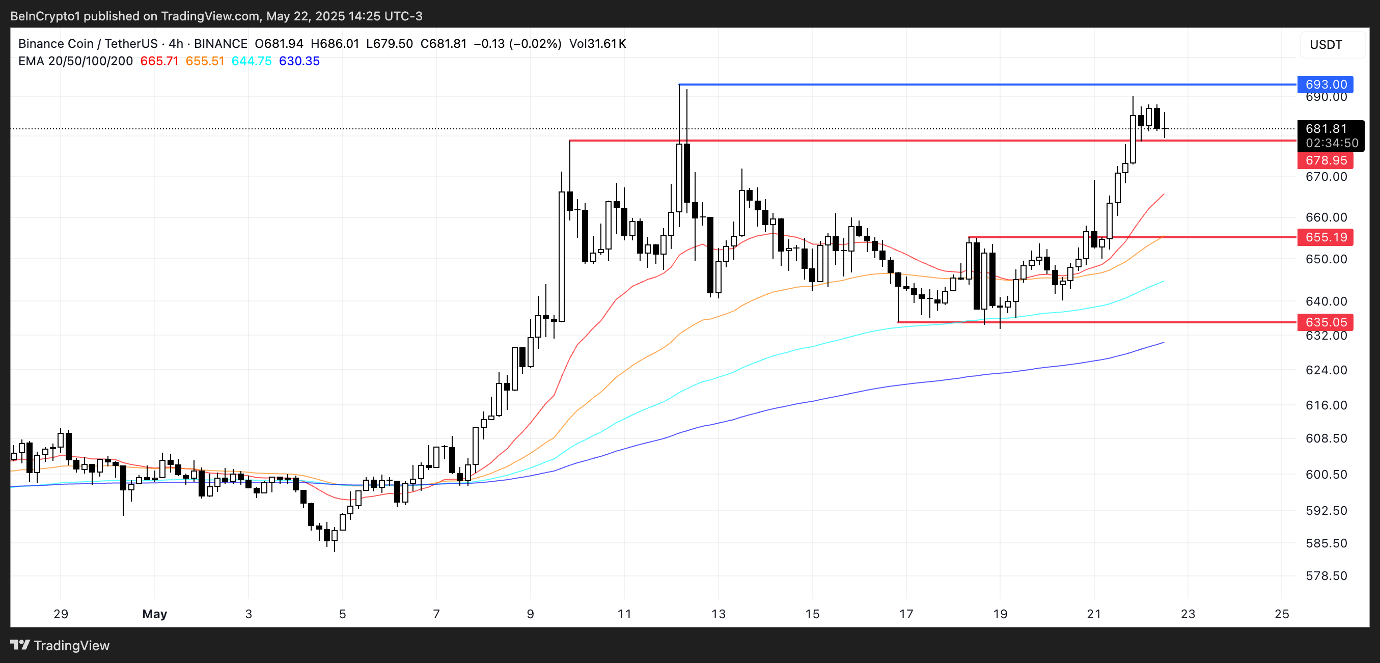 BNB koers analyse