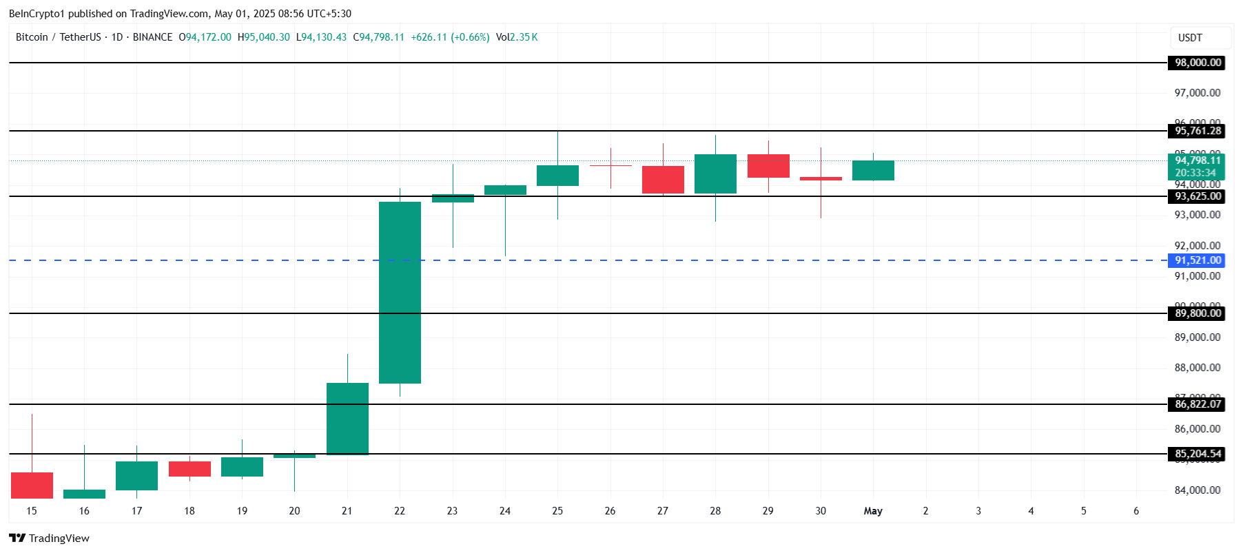 Bitcoin koers analyse