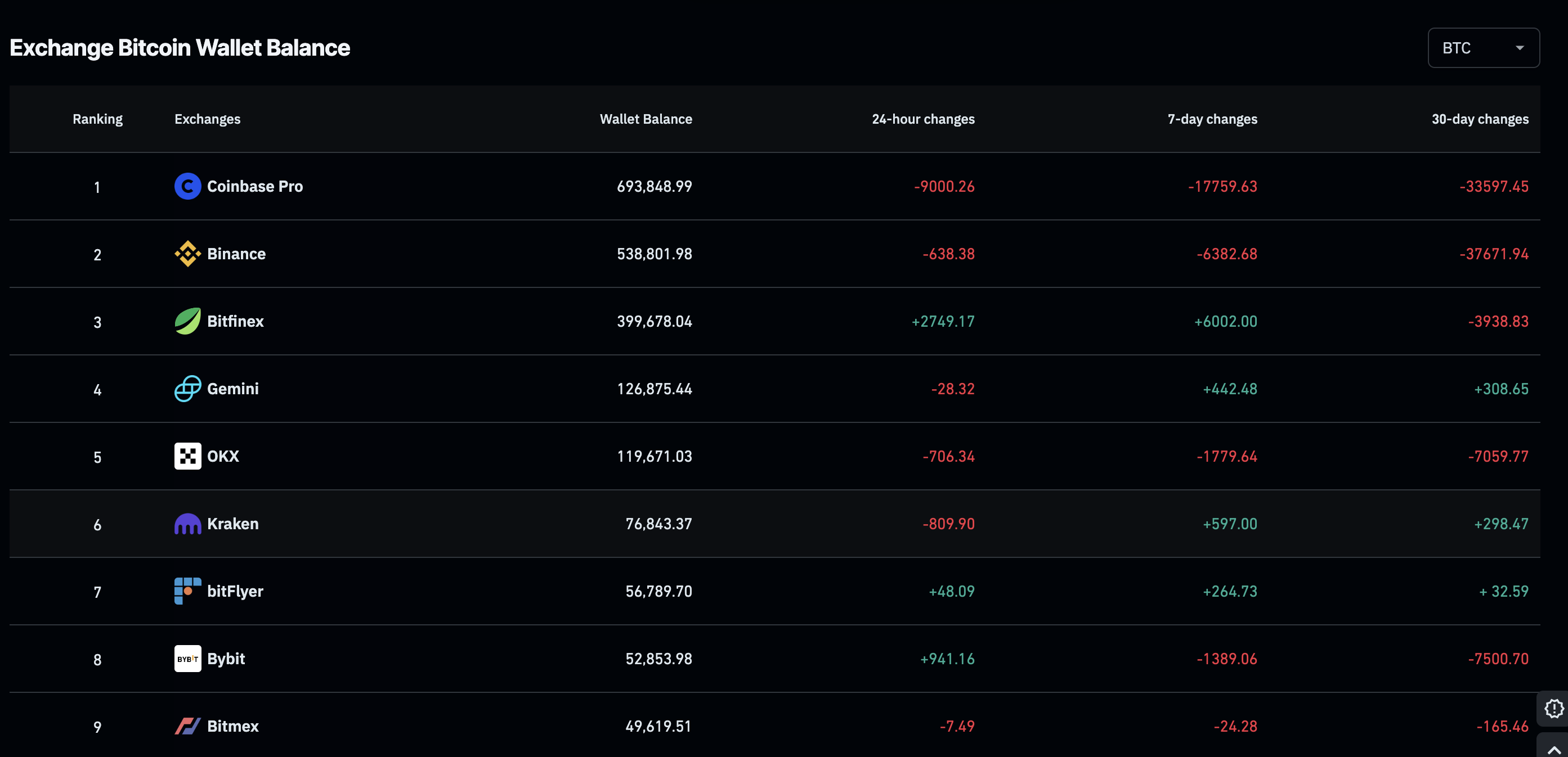 Bitcoin op exchanges. Bron: Coinglass