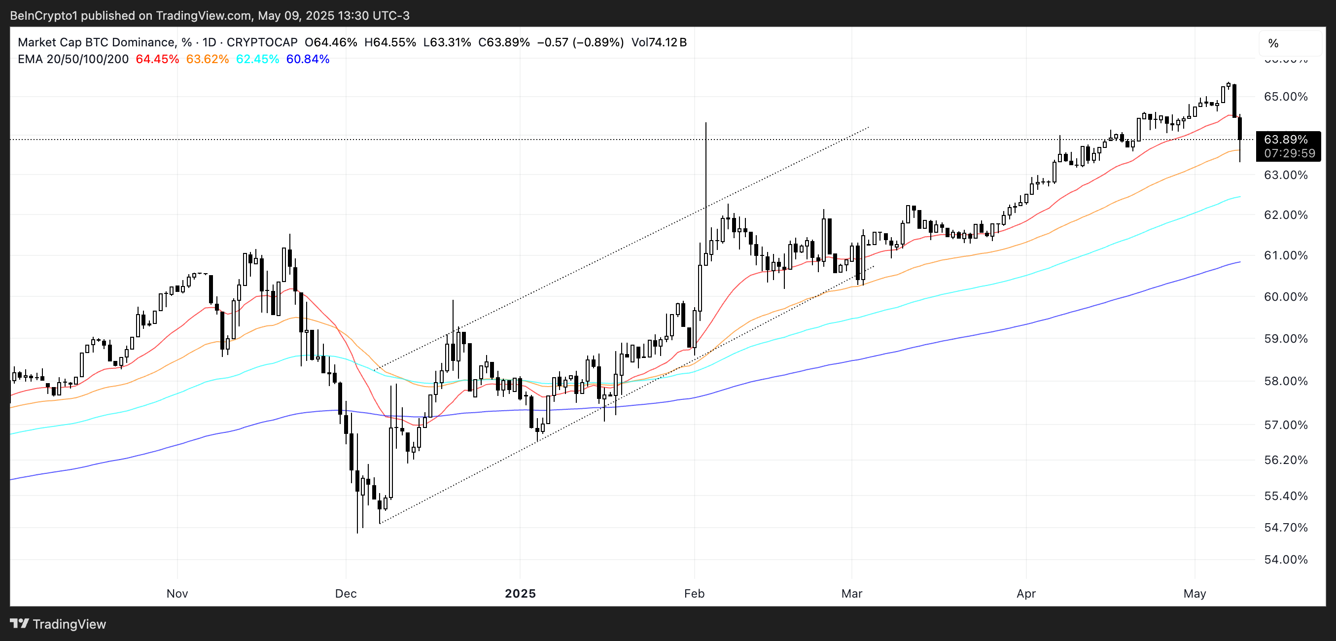BTC Dominantie (%).