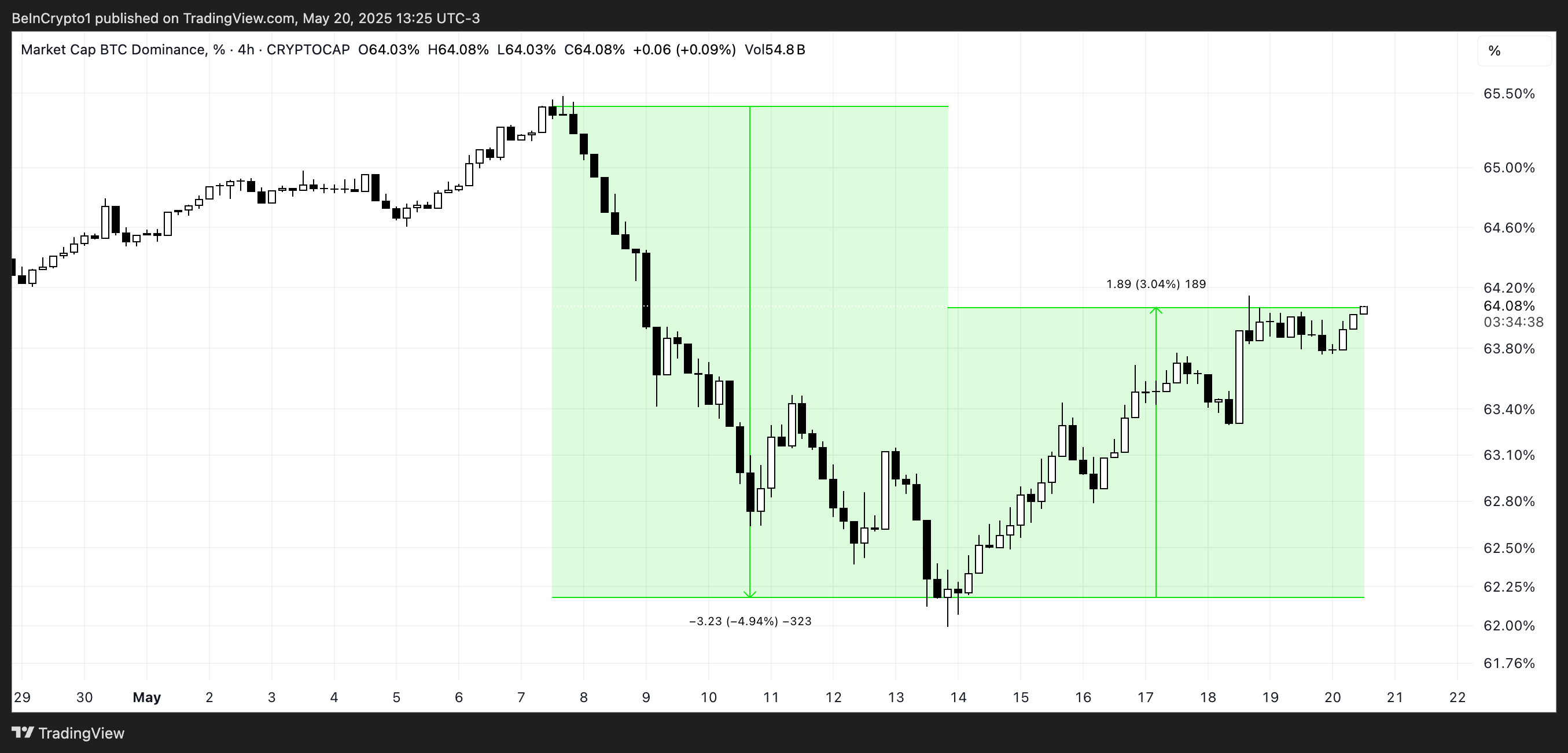 BTC Dominantie (%).