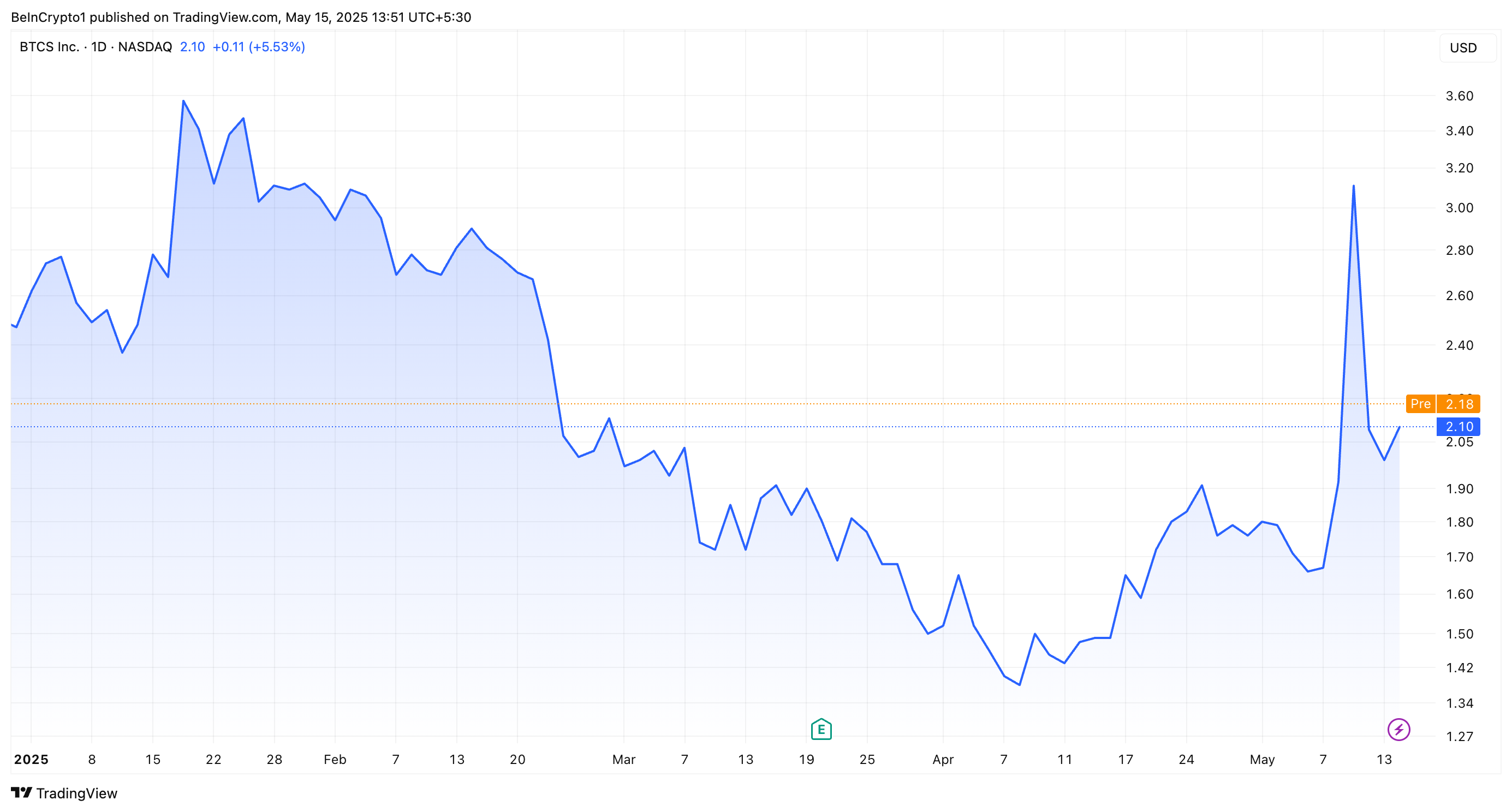 BTCS aandelen prestatie. Bron: TradingView