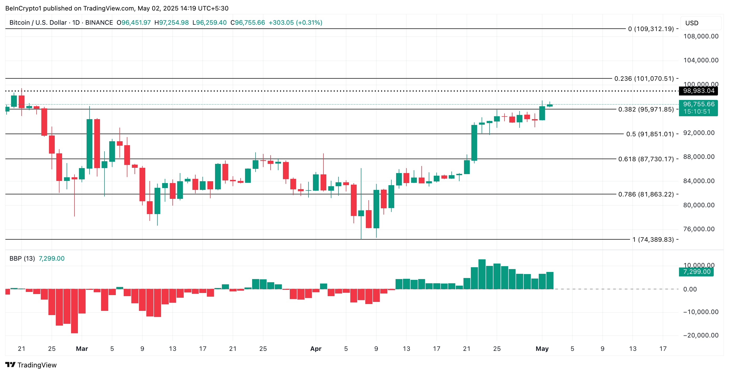BTC analyse