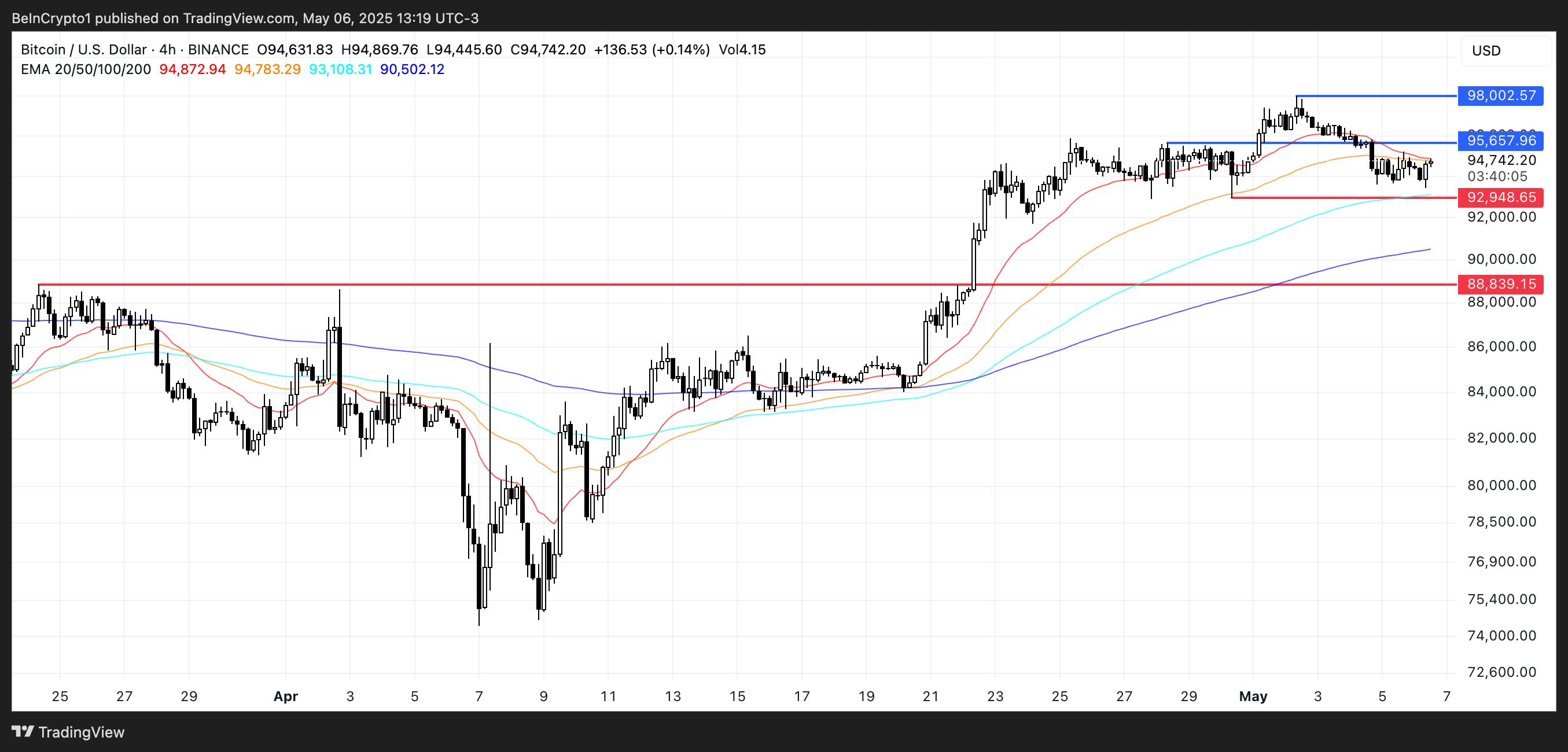 BTC koers analyse.