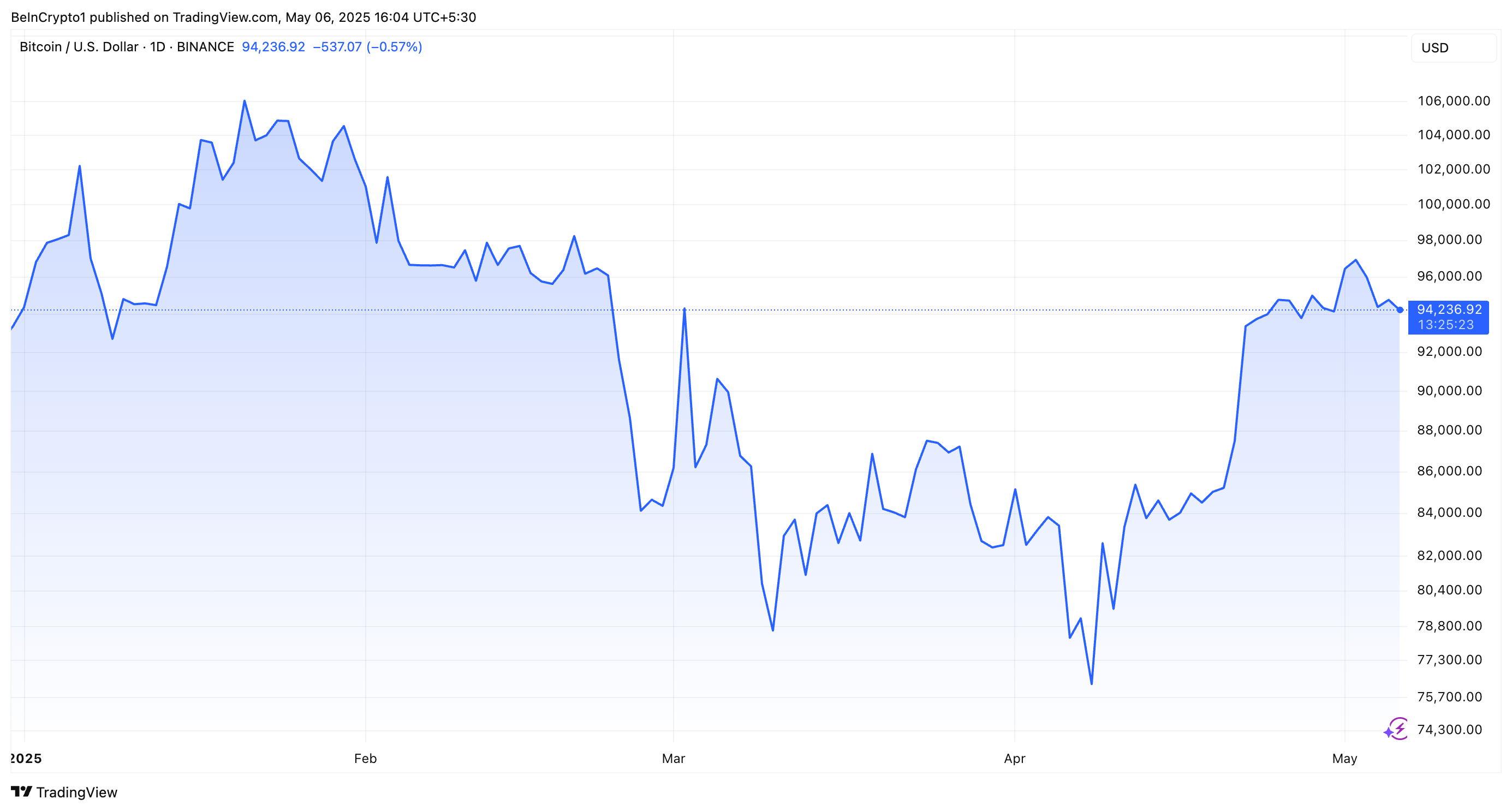 BTC koers ontwikkeling