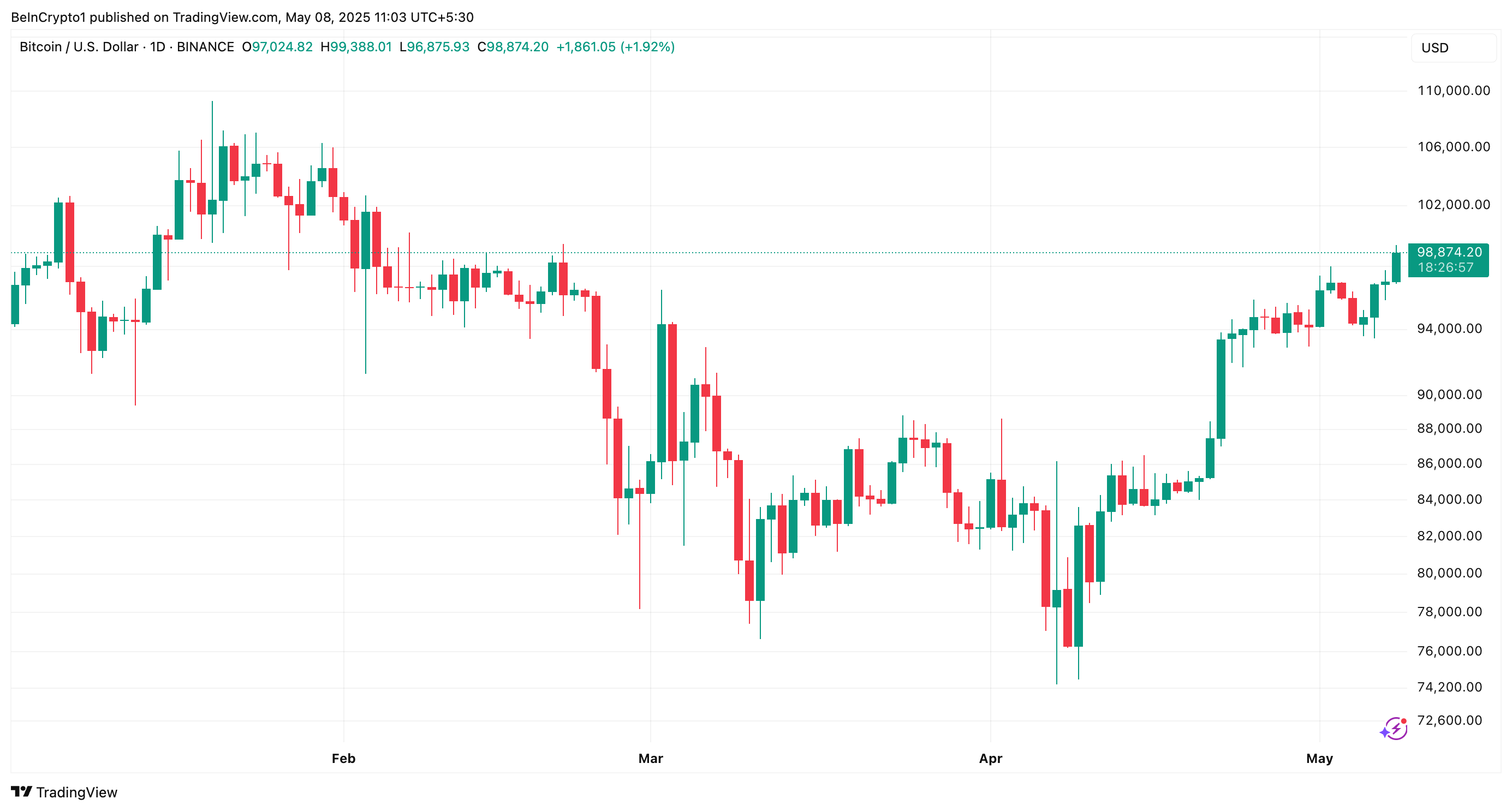 BTC Koers Prestatie